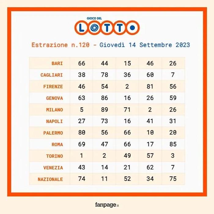 Estrazione-lotto-Gioved&igrave;-14-Settembre-2023.jpeg
