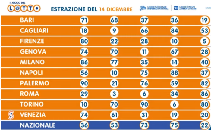 Estrazioni del Lotto del 14 dicembre 2023