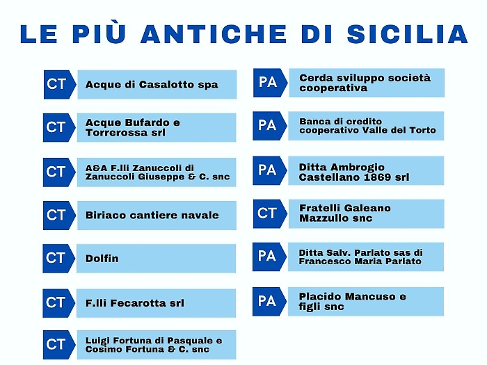 tabella imprese secolari