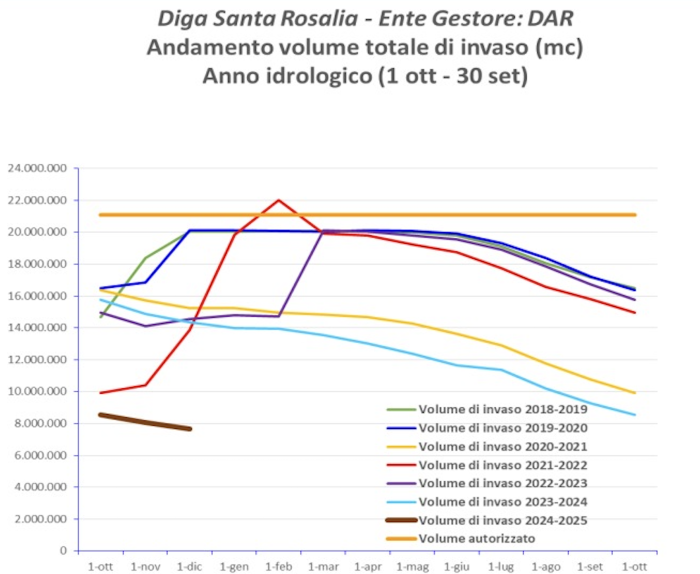 Diga di Santa Rosalia