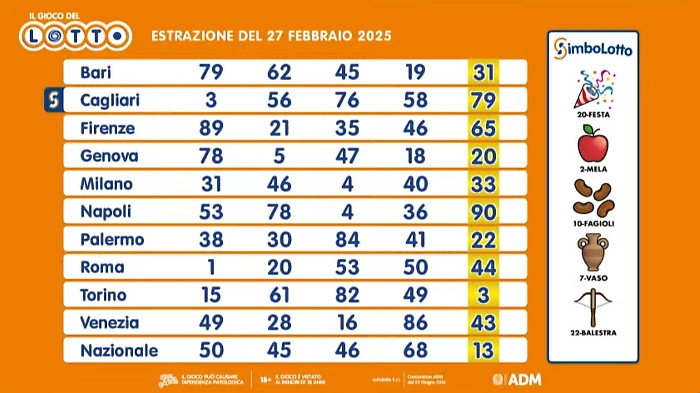 Lotto 27 febbraio