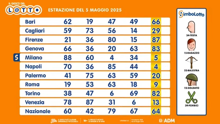 estrazioni del lotto del 5 maggio 2025