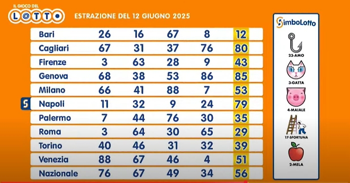 Lotto, 10eLotto e Superenalotto: le estrazioni del 12 giugno 2025
