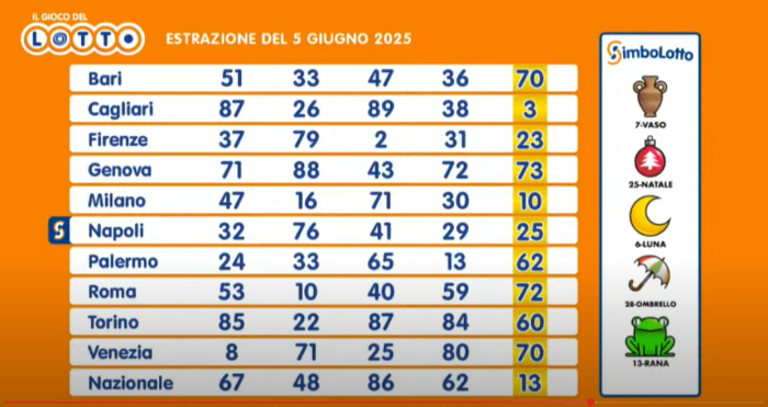 Lotto, 10eLotto e Superenalotto: le estrazioni del 5 giugno 2025