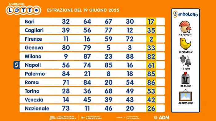 Lotto, 10eLotto e Superenalotto: le estrazioni del 19 giugno 2025