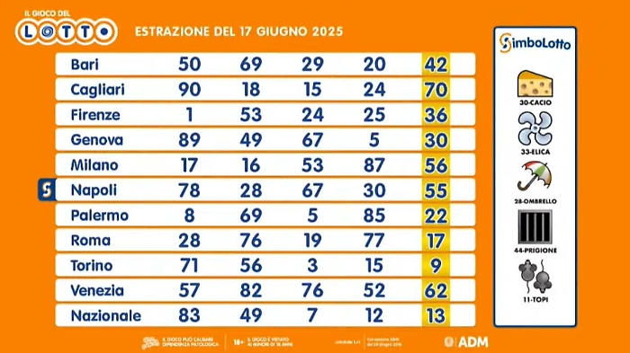 Lotto, 10eLotto e Superenalotto: le estrazioni del 17 giugno 2025