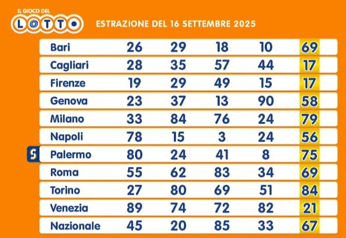 Lotto numeri 16 settembre 2025