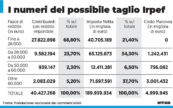 Manovra a due velocità: stop parziale all’aumento dell’età pensionabile e taglio Irpef che rischia di favorire i più ricchi
