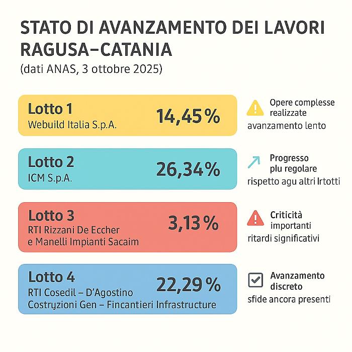 Gli stati di avanzamento della Ragusa-Catania: ancora neppure a un quarto dell'opera