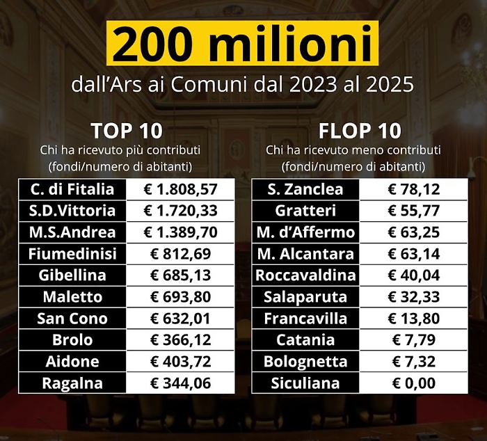 Contributi dell&rsquo;Ars, Maletto guarda tutti dall&rsquo;alto a ogni cittadino 700 euro (90 volte pi&ugrave; di Catania)