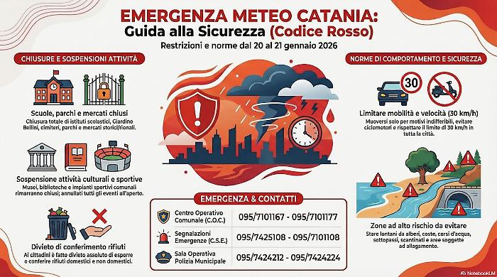 Il ciclone non d&agrave; tregua. Il sindaco di Catania, Trantino: "Meteo in peggioramento, domani scuole chiuse"