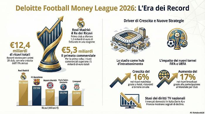 Paperoni del pallone: la nuova geografia dei ricavi nel calcio europeo vale 12,4 miliardi