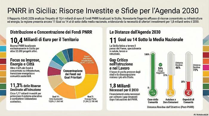 Sicilia ultima in quasi tutto. Il PNRR non basta e mancano ancora 1,8 miliardi