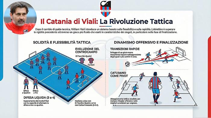 Catania, Viali ha gi&agrave; una squadra in testa: 3 moduli provati, un nome a sorpresa e Cicerelli in bilico