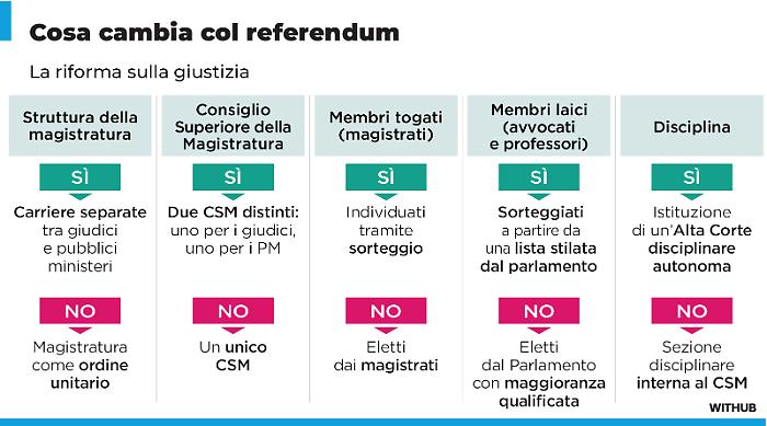Addio al Csm unico, arriva il sorteggio: la riforma che cambia la magistratura italiana per sempre