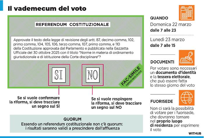 Separazione delle carriere, Alta Corte disciplinare, niente quorum: tutto quello che c'&egrave; da sapere sul referendum del 22-23 marzo