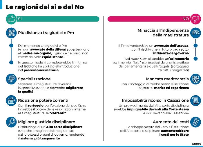 Dal sorteggio dei Csm alle sentenze non impugnabili in Cassazione: la guida alla riforma costituzionale della giustizia
