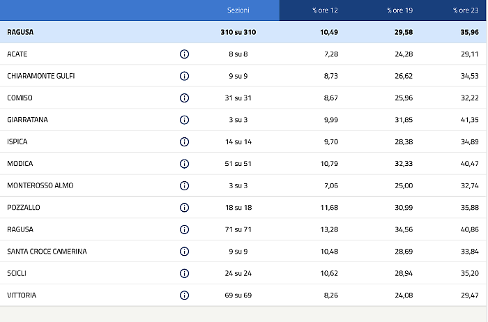 Referendum in provincia di Ragusa, l'affluenza nella prima giornata sfiora il 36%