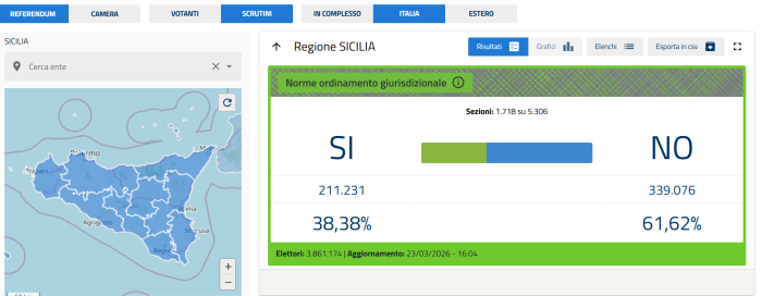 Referendum: in Sicilia stravince il No con oltre il 60%, &egrave; tra le Regioni con lo scarto pi&ugrave; ampio