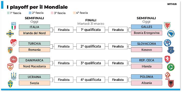 Spareggi Mondiali 2026, tutto quello che c'&egrave; da sapere: 16 nazionali per 4 posti, tutto in cinque giorni