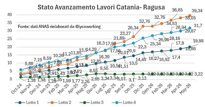 Ragusa-Catania, i lavori vanno avanti anche se lentamente. Ma il lotto 3 resta fermo al palo