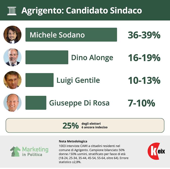 Elezioni Agrigento: Sodano in testa nei sondaggi, staccato il centrodestra