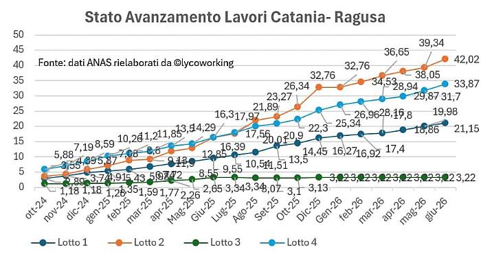 Lavori sulla Ragusa-Catania, ecco quello che sappiamo