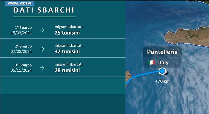 Smantellata la rete internazionale dei trafficanti di uomini: 10 indagati dopo i 120 migranti sbarcati a Pantelleria