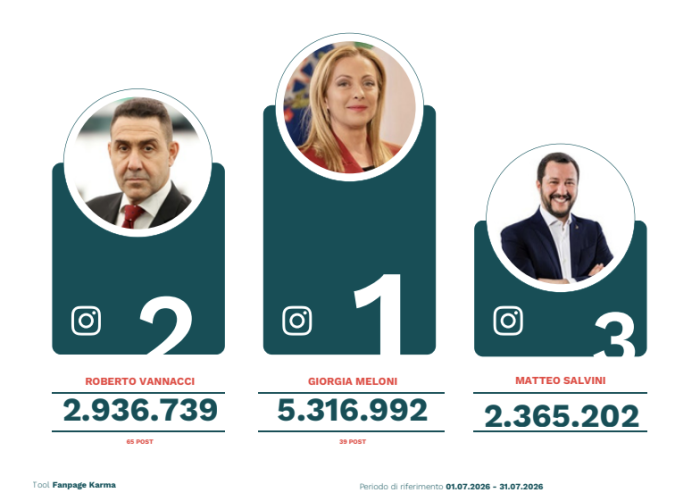 Politici e social: Giorgia Meloni regina indiscussa, ma spicca l'avanzata di Vannacci