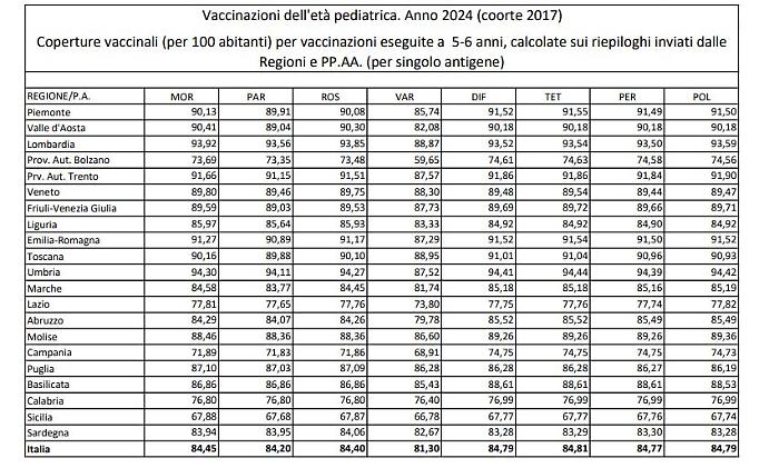 L'isola e la fragilit&agrave; della vaccinazione: coperture vaccinali in Sicilia ben sotto la media nazionale