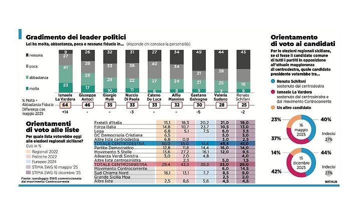 La Vardera, l&rsquo;onda sale ancora ma il centrodestra &egrave; pi&ugrave; forte (con Mul&egrave; davanti a Schifani)
