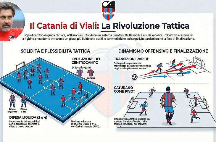 Catania, Viali ha gi&agrave; una squadra in testa: 3 moduli provati, un nome a sorpresa e Cicerelli in bilico