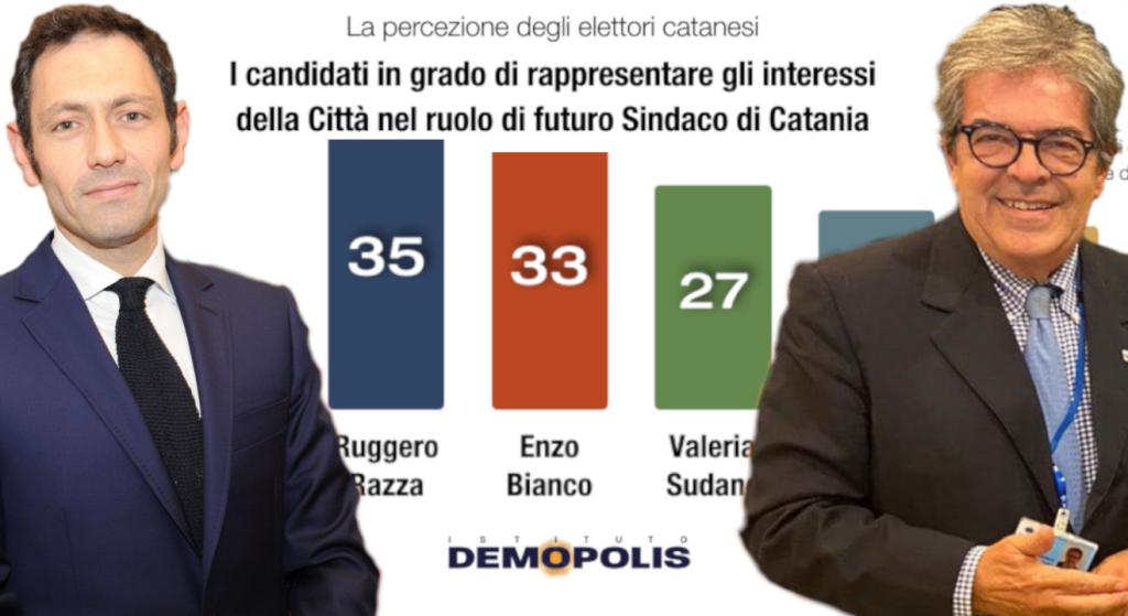 Ruggero Razza ed Enzo Bianco, sondaggio corsa a sindaco di Catania